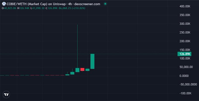 A 4-hour candlestick chart from dexscreener.com displays the COBIE/WETH market cap on Uniswap, showing a dramatic spike from roughly 35K to 126.89K (a 210.82% increase), visually confirming the post's claim of the token pumping after the author's callout. The chart captures the volatile early price action where the user bought in at 35K, with the market cap now sitting at 86,068.25.