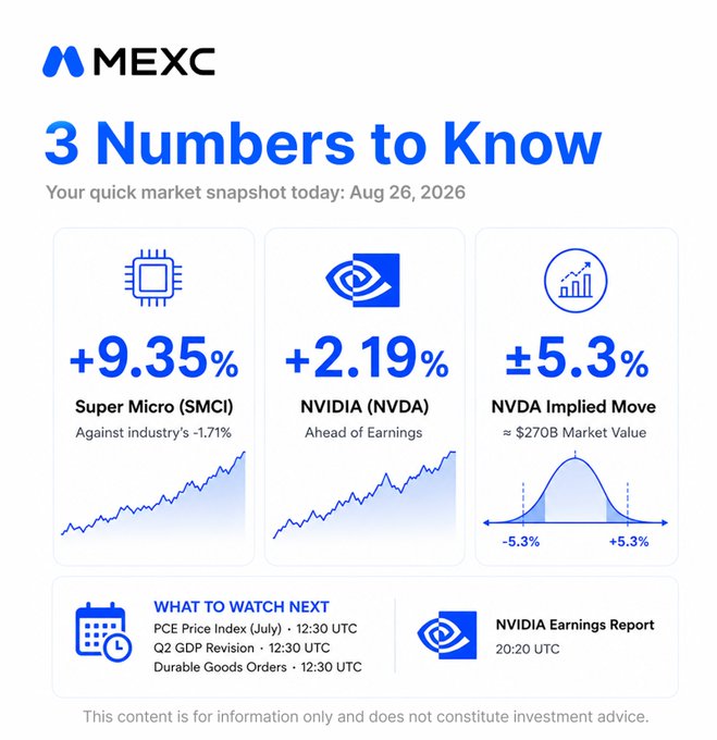 MEXC '3 Numbers to Know' market snapshot for Aug 26, 2026: Super Micro (SMCI) +9.35%, NVIDIA (NVDA) +2.19% ahead of earnings, and NVDA Implied Move ±5.3% (~$270B market value).