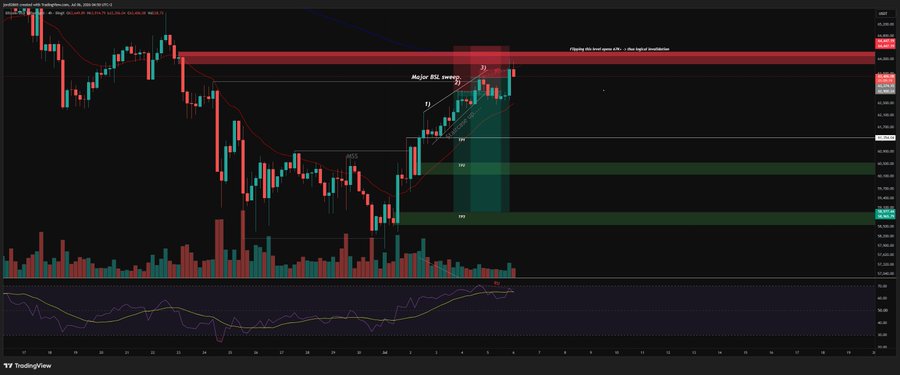 This cryptocurrency trading chart shows a "Major BSL sweep" with price targets (TP1, TP2, TP3) and indicators like RSI, confirming a bearish divergence. The post discusses short positions and logical liquidation levels.