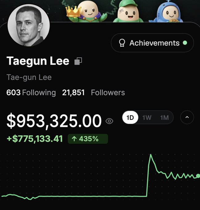 A financial/crypto portfolio screenshot showing user Taegun Lee (with 21,851 followers) holding $953,325.00, having gained +$775,133.41 or 435% in the last day, with a line chart showing a sharp spike and subsequent volatility.