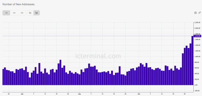 A bar chart from icterminal.com titled "Number of New Addresses" showing daily new ICP address creation from late March through late June, with values steadily ranging between 600-1,000 before dramatically spiking to nearly 2,200 by the end of the period—visually confirming the post's claim of accelerating adoption with 1.7K new addresses added in the most recent day and 8.2K over the last six days.