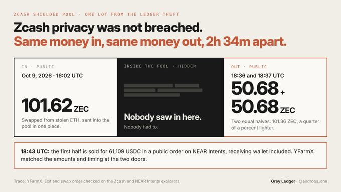 The image illustrates that Zcash privacy was not compromised during the Ledger theft, showing 101.62 ZEC entering the shielded pool on October 9, 2026 at 16:02 UTC and 50.68+50.68 ZEC (101.36 ZEC) exiting publicly at 18:36 and 18:37 UTC—demonstrating the thief was recognized by the matching amounts at the exit points rather than tracked through the pool, with the first half sold for 61,109 USDC via NEAR Intents.