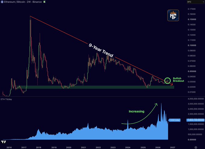 A TradingView chart of Ethereum/Bitcoin (ETH/BTC) on a 2W timeframe showing a '9-Year Trend' descending trendline, with annotations indicating a 'Bullish Breakout' and an 'Increasing' volume profile, with the timestamp showing 2026-2027.