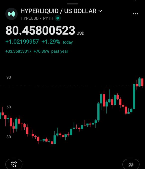 A financial chart showing 'HYPERLIQUID / US DOLLAR (HYPEUSD)' at $80.46, up +1.29% today and +70.86% past year, with a candlestick graph trending upward.