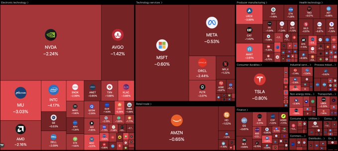 A stock market treemap heatmap shows widespread losses across major sectors, with NVDA down 2.24%, AVGO -1.42%, MSFT -0.60%, TSLA -0.80%, AMZN -0.65%, MU -3.03%, INTC -4.17%, AMD -2.16%, and ORCL -2.44%, visually confirming the post's claim of over $520 billion wiped from US stocks and a broad risk-off selloff. The dominance of red coloring across nearly every ticker—from tech giants like META to smaller names—illustrates the market-wide bloodbath described in the caption.