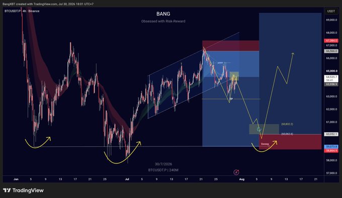 A Bitcoin (BTC/USDT 4h) TradingView chart titled "BANG" displays a detailed risk-reward setup with annotated yellow arrows mapping potential price movements, including entry zones around $60,500, targets near $66,852, and stop losses at $59,692.65. The post's "Plan unchanged" caption aligns with the chart's persistent bullish structure, showing a series of higher lows indicated by curved arrows across June and early July.