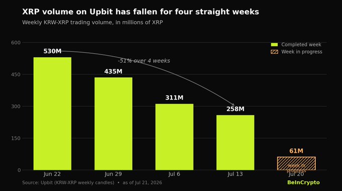A bar chart titled "XRP volume on Upbit has fallen for four straight weeks" shows weekly KRW-XRP trading volume in millions of XRP, declining from 530M (Jun 22) to 435M (Jun 29), 311M (Jul 6), and 258M (Jul 13), representing a 51% drop over four weeks, with the current week (Jul 20) in progress at 61M, sourced from Upbit as of July 21, 2026, by BeInCrypto.