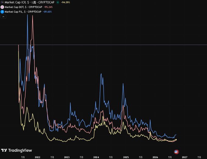 A TradingView chart displaying three lines: Market Cap ICR (blue), Market Cap DOT (pink), and Market Cap FIL (yellow), all showing significant declines from peaks in 2021 with percentage changes visible.