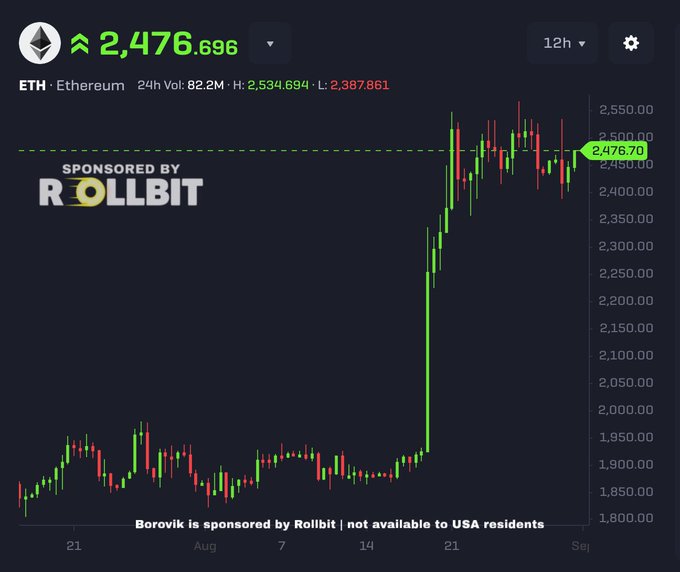 Ethereum (ETH) is shown trading at $2,476.696 with a 24-hour high of $2,534.694, following a sharp rally from around $1,850 in late July to its current levels, aligning with the bullish post celebrating BitMine's $131 million ETH purchase and Tom Lee's endorsement.