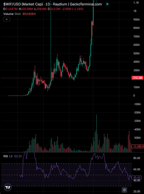 The image shows a $WIF/USD (Market Cap) daily candlestick chart on Raydium from GeckoTerminal, displaying a market cap of $212.3M (-2.56M, -1.19%) with volume of 853.608K and RSI at 45.43, illustrating the volatile price action of the WIF memecoin that the post references as having experienced a similar 74% dip from highs, suggesting CATE may be following a comparable pattern worth accumulating.