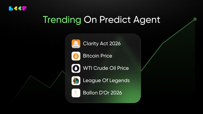 The image shows a "Trending On Predict Agent" dashboard with a list of popular prediction topics: Clarity Act 2026, Bitcoin Price, WTI Crude Oil Price, League Of Legends, and Ballon D'Or 2026, displayed against a dark background with a rising green trend line. This visually highlights the current top prediction markets available on the Predict Agent platform, aligning with the post's call to action encouraging users to have their agents make predictions via app.justbeep.it/prediction-mar.