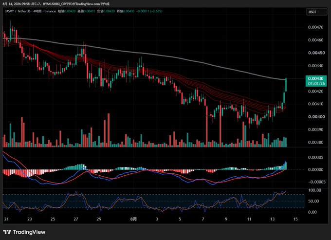 A TradingView candlestick chart for JASMY/USDT on Binance shows the price breaking above the 200 EMA (red line) with the MACD histogram turning positive and RSI rising above 50, signaling a potential bullish trend reversal as suggested by the post's hashtag #jasmy and technical analysis commentary.