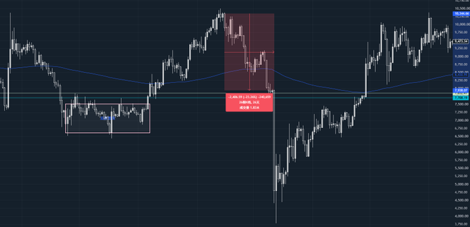 A candlestick chart with a moving average line and a highlighted red risk-reward zone showing a +469.79% gain scenario against the current price near 7,840.
