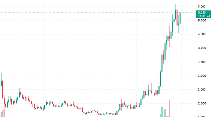 A candlestick stock chart in a strong uptrend, showing a recent price of 5,285 with a +7.91% gain marked near the peak.