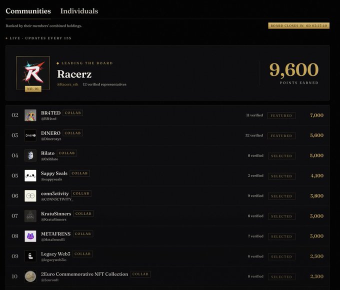 A leaderboard screenshot displaying the top 10 communities ranked by members' combined holdings, with "Racerz" (@Racerz_eth) leading at 9,600 points, followed by "BRATED" (7,000), "DINERO" (5,600), and "Rilato" (5,000), each tagged as collab partners. The image visually supports the post's claim that the collab system uses verifiable, anti-fraud scoring to fairly rank communities rather than allowing manipulated stats.