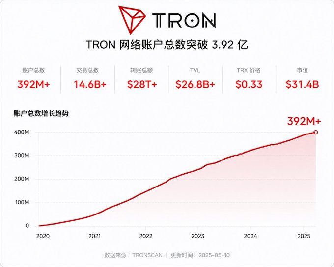 A TRON network infographic shows account growth exceeding 392 million, displaying key metrics like 14.6B+ total transactions and a $26.8B+ TVL as of May 10, 2025.