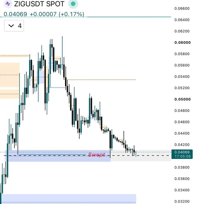 A candlestick chart of ZIG/USD spot on TradingView shows the price hovering at 0.04069 (+0.17%) after a sharp decline from highs near 0.06000 down toward a support zone around 0.03800, illustrating the bearish price action as the post highlights ZIG's token burn mechanics and growth potential.
