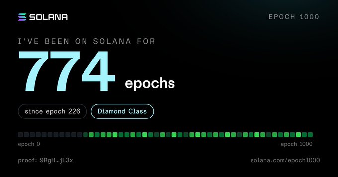 Solana Epoch 1000 dashboard showing 'I'VE BEEN ON SOLANA FOR 774 epochs' with a 'Diamond Class' badge and a progress bar from epoch 0 to epoch 1000.