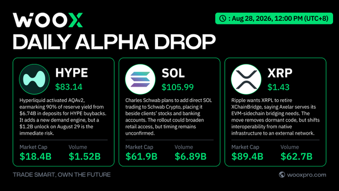 A 'WOOX DAILY ALPHA DROP' cryptocurrency dashboard dated August 28, 2026, showing market data for HYPE ($83.14), SOL ($105.99), and XRP ($1.43) with their respective market caps and volumes.