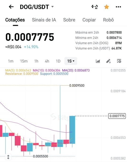 A cryptocurrency trading chart showing DOG/USDT at 0.0007775 (≈R$0.004), up 14.90% in 24h, with a 1-week timeframe displaying a recent bullish weekly candle bouncing off the 0.0005500 support toward the 0.0009500 resistance level—reflecting the post's excitement about Dogecoin's rare weekly golden candle since April.