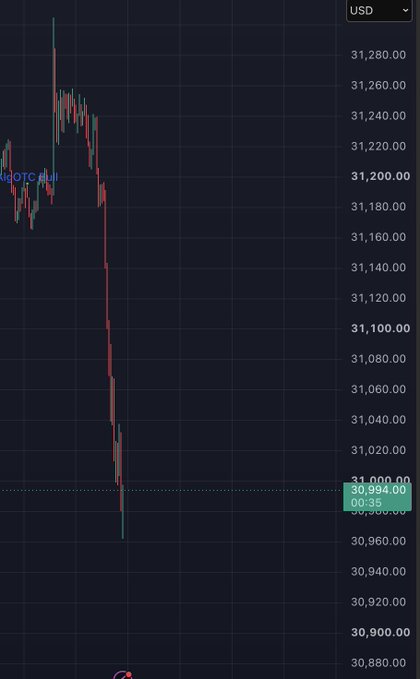 A BTC/USD candlestick chart showing a steep price drop from around 31,280.00 down to approximately 30,994.00, with current price at 30,994.00 and a 00:36 timestamp visible.