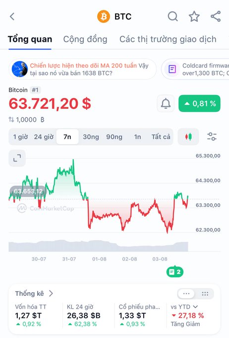 A Bitcoin price tracking app in Vietnamese displays BTC at $63,721.20, up 0.81%, with a 7-day chart showing price fluctuations and market cap statistics.