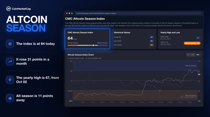 A CoinMarketCap dashboard displaying the Altcoin Season Index at 64 out of 100, showing a yearly high of 67 from October 02, 2025, with the Altcoin Season Index Chart tracking Bitcoin and altcoin market cap performance over the last 90 days.