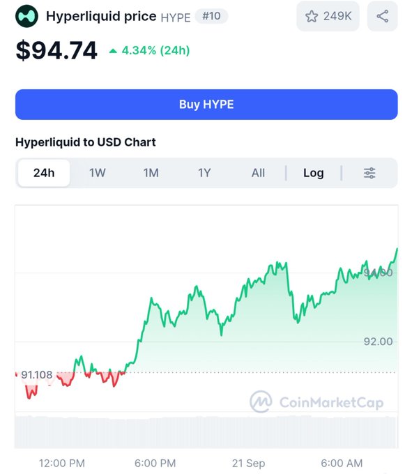 CoinMarketCap price page showing Hyperliquid (HYPE) at $94.74, up 4.34% in 24 hours, with a green price chart trending upward.