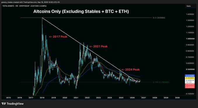 A TradingView chart titled 'Altcoins Only (Excluding Stables + BTC + ETH)' showing historical peaks from 2017, 2021, and 2024 along a descending trendline.