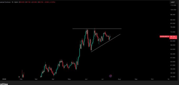 A TradingView candlestick chart of the perpetual contract $HYPE/$USD on Binance (10x leverage) shows the price consolidating near $69,344 within an ascending triangle pattern, with a horizontal resistance around $76,000 and rising support from late May, aligning with the post's note that the breakout is anticipated to be "glorious."