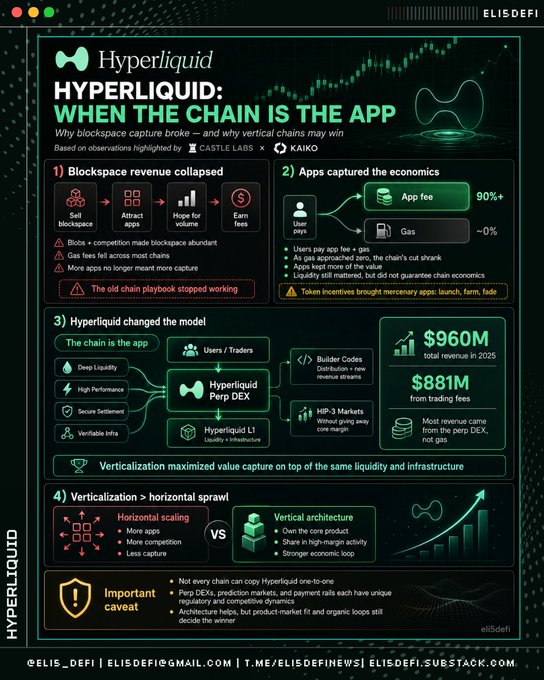 An infographic from eliSdefi titled "Hyperliquid: When the Chain is the App" illustrates how blockspace revenue collapsed (with apps capturing 90%+ of fees via app fees vs. ~0% gas), how Hyperliquid's vertical model (Hyperliquid Perp DEX + L1 + HIP-3 markets) generated $960M in 2025 revenue and $881M in trading fees, and why vertical architecture beats horizontal scaling by owning the core product, share in high-margin activity, and capturing stronger economic moats. The visual reinforces the post's point that the old "sell blockspace" model is broken as fees collapsed across chains when blockspace became abundant.