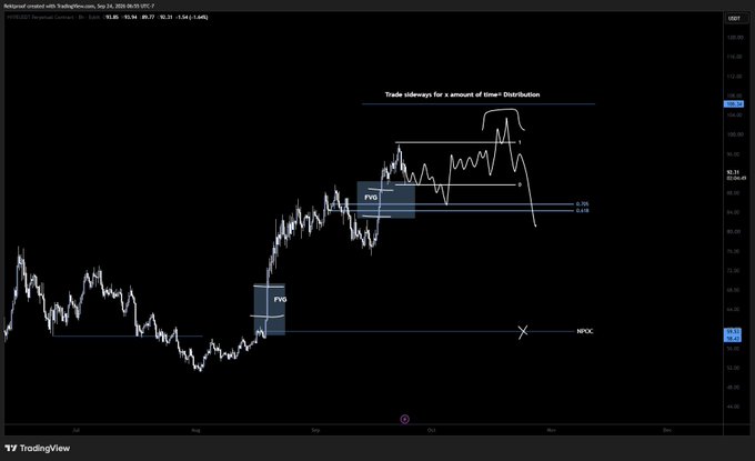 A TradingView candlestick chart of HYPE/USDT (Neopinium contract) showing price action around 89.21, with two highlighted FVG (Fair Value Gap) zones and an NPOC level marked near 70, illustrating the post's analysis of a potential pullback to the 60-70 range after reaching higher distribution levels near 3 figures.