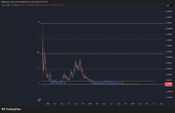 A TradingView chart for 'bubblegumpet created with TradingView.com' showing a steep price decline of token BPDR/USDT on Gate.io, with the current price around 0.004644 and a significant downtrend from highs near 0.2.