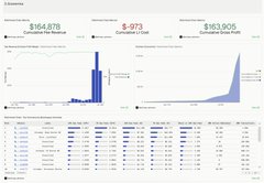 The image shows a dashboard with cumulative metrics displaying $164,878 net deposit, -$973 net withdrawal, and $163,905 cumulative gross profit, along with a bar chart showing historical financial performance over time. This appears to illustrate the on-chain financial activity and trading volume success of Robinhood Chain referenced in the post about its impressive first-week performance post-mainnet.