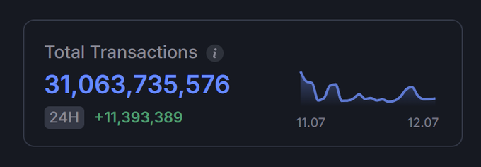 A dark dashboard widget displaying Total Transactions at 31,063,735,576, with a 24-hour change of +11,393,389 and a small line graph showing recent activity.