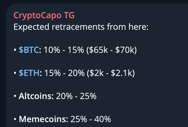 The image displays a message from "CryptoCapo TG" outlining expected retracement ranges: BTC 10-15% ($65k-$70k), ETH 15-20% ($2k-$2.1k), altcoins 20-25%, and memecoins 25-40%, reinforcing the post's warning to prepare for potential pullbacks and avoid being shaken out of positions.