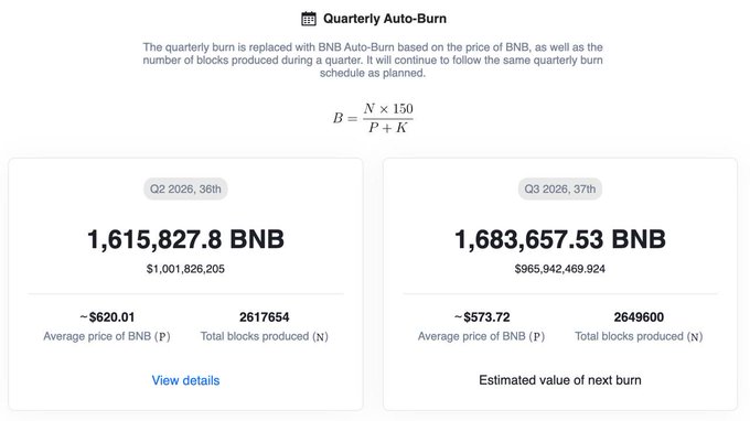 The image displays BNB's Quarterly Auto-Burn mechanism with two upcoming burns—1,615,827.8 BNB for Q2 2026 (~36th) and 1,683,657.53 BNB for Q3 2026 (~37th)—calculated using the formula B = (N × 150) / (P + K), based on BNB's average price and total blocks produced.

The image illustrates BNB's deflationary tokenomics (quarterly burns reducing supply), which the post contrasts with $PCOCK by suggesting PCOCK offers a superior burn/value mechanism worth investing in over BNB during bearish market sentiment.