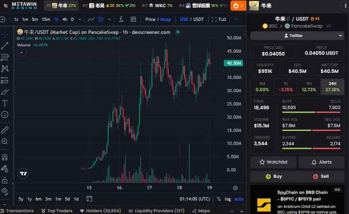 A cryptocurrency trading chart on DEXSCREENER showing the price of MIKE/USDT on PancakeSwap, with the current price highlighted at 40.50M.