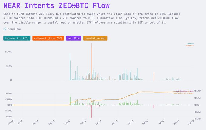 The image features a graph showcasing a comparison of Bitcoin transactions, with two lines representing the flow of Bitcoin from one country to another over time. The first line, moving from left to right, represents the flows of Bitcoin from the United States (top) to other countries or regions in Europe and Asia. The second line, coming up from bottom to top, illustrates the flows of Bitcoin going out of the U.S. towards these European and Asian countries over time. 

The graph is accompanied by text that explains how far intentions flow differs between the two directions. It also includes a chart with some data related to Bitcoin transactions at the beginning of 2015, as well as the current status of Bitcoin flows during the past 12 months.