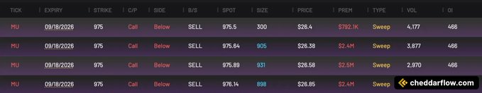 A dark-themed options flow screenshot from cheddarflow.com displays four large MU (Micron) call option sweeps all expiring 09/18/2026 at a $975 strike, marked as "Below" SELL orders with prices ranging from $26.4 to $26.85 and total premium values between $792.1K and $2.5M, illustrating the million-dollar call selling activity mentioned in the post.