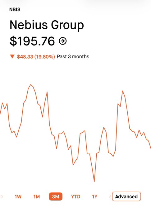 A stock chart shows Nebius Group (ticker NBIS) trading at $195.76, down $48.33 (19.80%) over the past 3 months, illustrating the volatile decline referenced in the post's frustrated reaction.