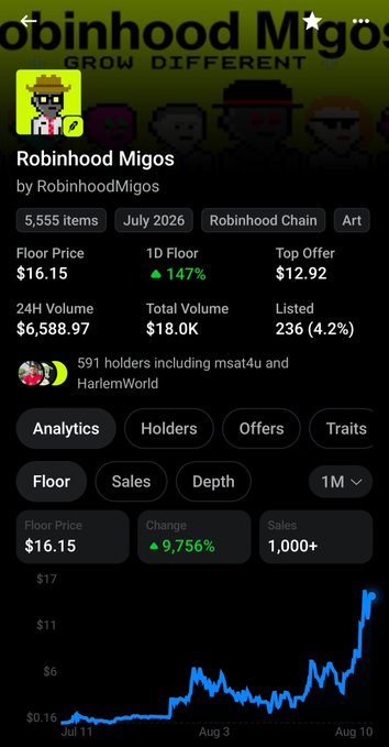 A mobile app screenshot showing an NFT collection titled "Robinhood Migos" by RobinhoodMigos, with 5,555 items, a floor price of $16.15, and a chart showing significant price growth.