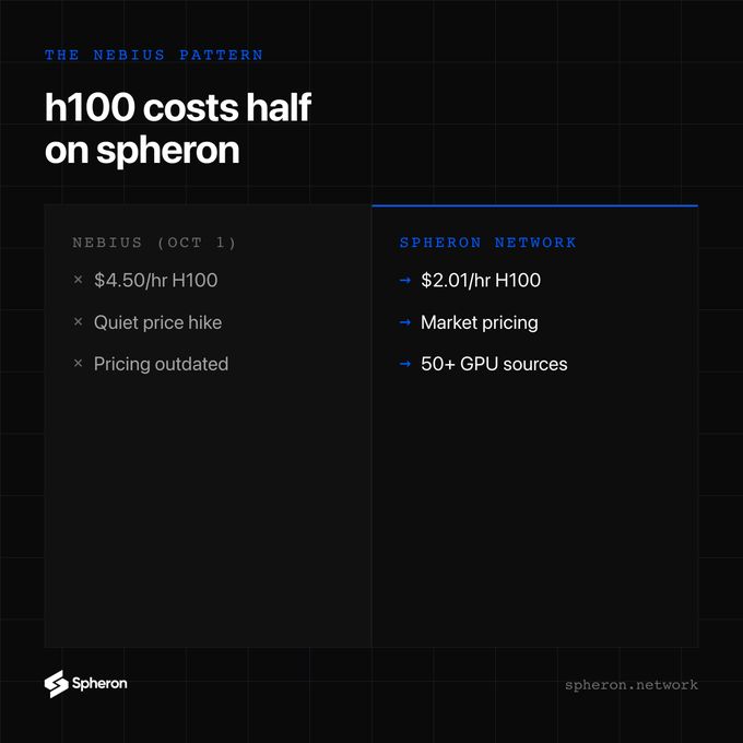 Infographic titled 'h100 costs half on spheron' under 'THE NEBIUS PATTERN', comparing Nebius's $4.50/hr H100 pricing with outdated hikes against Spheron Network's $2.01/hr market pricing across 50+ GPU sources.