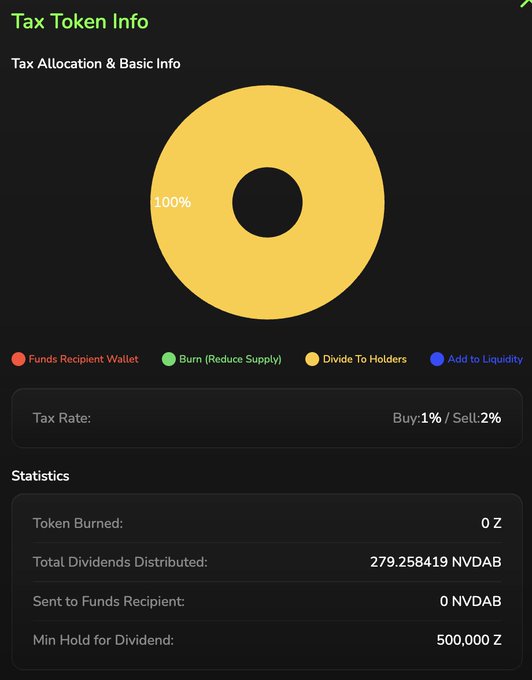 'Tax Token Info' dashboard showing 100% allocation to 'Divide To Holders' with a tax rate of 1% Buy / 2% Sell, and statistics including 279.258419 NVDAB distributed as dividends.