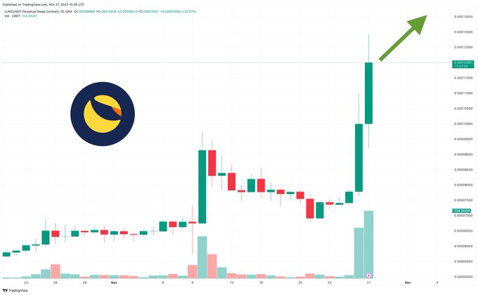 A TradingView candlestick chart for LUNA2/USDT Perpetual Swap Contract showing a strong upward price trend with a green arrow indicating the breakout, with LUNA2 logo overlaid.