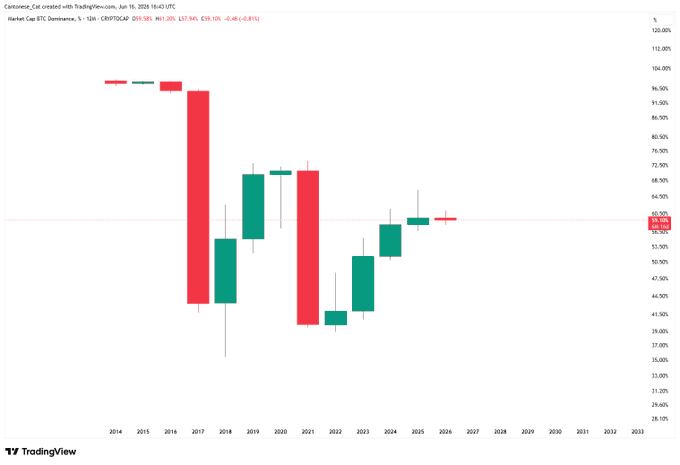 The image features a chart or graph with red and green bars that display historical data. It appears to show a comparison of the dominance of Bitcoin over other cryptocurrencies over time. The caption accompanying this chart provides information about the source, stating "#Bitcoin dominance, annual candles." This suggests that the chart is based on actual data and trends in Bitcoin value, rather than speculation or estimation.