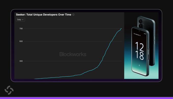 A Blockworks chart shows Solana Seeker total unique developers over time on a daily basis, with growth climbing from near zero to approximately 750 developers, displayed alongside a sleek smartphone—celebrating the expanding community of Solana Mobile builders.