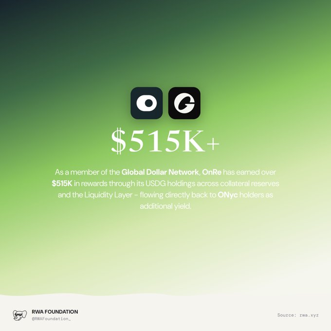 A green graphic announcing that OnRe has earned over $515K in rewards through its USDG holdings as a member of the Global Dollar Network, sourced from rwa.xyz and posted by RWA Foundation.
