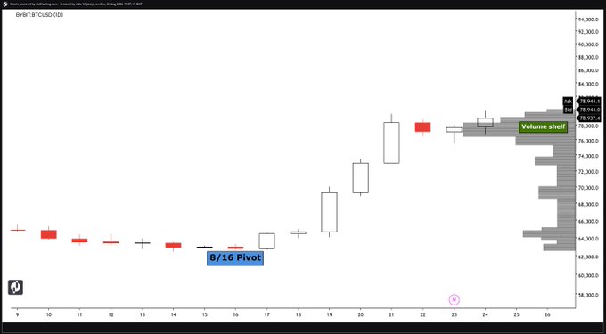 A daily candlestick chart of BYBIT:BTCUSD shows Bitcoin's price action from around $62,000 to $87,966.30, with a notable "Volume shelf" highlighted near the $80,000 resistance level on the right side and an "8/16 Pivot" marked at approximately $64,000 on August 16th. The chart visually supports the post's claim about a volume shelf forming, while the price has clearly trended upward from the pivot point over the displayed period.