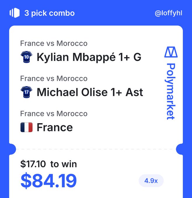 A Polymarket screenshot of a 3-pick combo bet by @loffyhl featuring Kylian Mbappé 1+ G, Michael Olise 1+ Ast, and France, wagering $17.10 to win $84.19 at 4.9x.